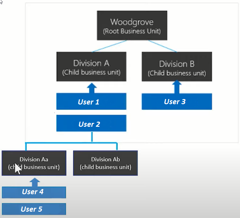 Dataverse Modernized security model for Business Unit