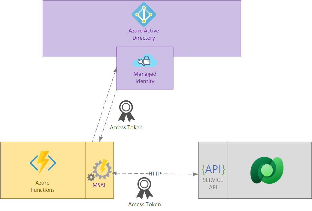 Managed Identity architecture