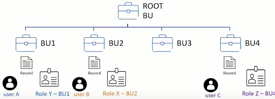 Dataverse Modernized security model for Business Unit