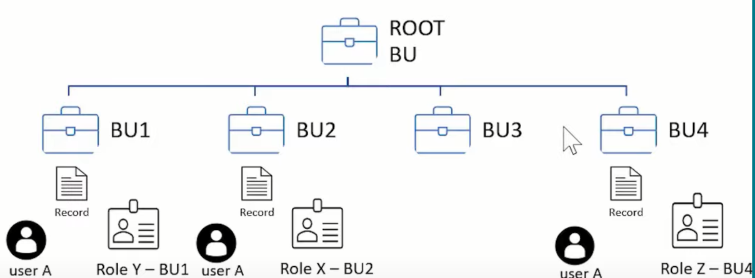 Dataverse Modernized security model for Business Unit