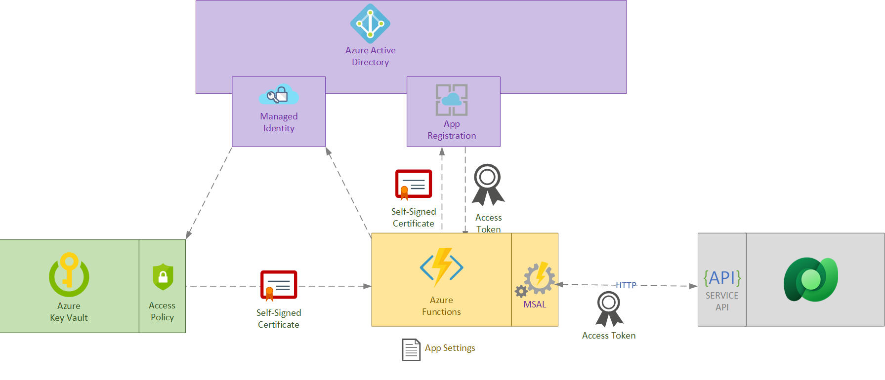 App Registration architecture