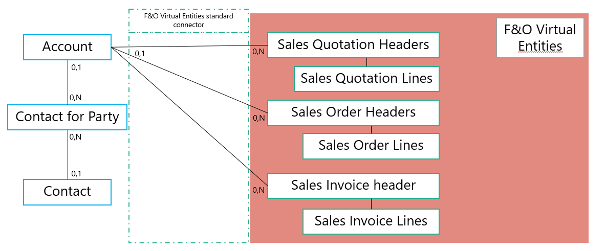 Filtering Dynamics 365 Finance and Operations Dataverse Virtual Entities in Customer Portal