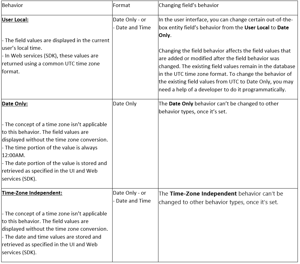 Dates behaviours table