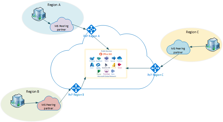 Azure Peering Service for Dataverse