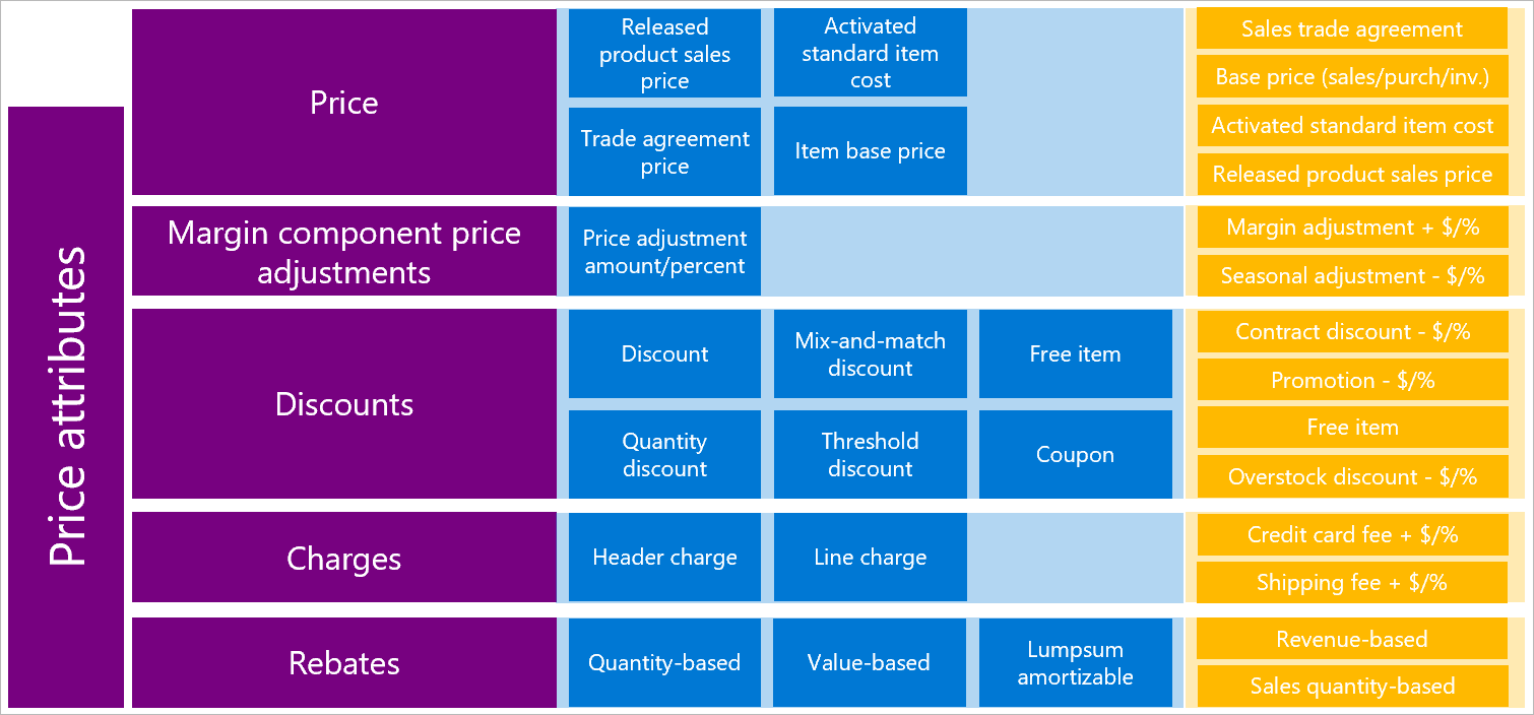 Dynamics 365 Supply Chain Pricing management module overview