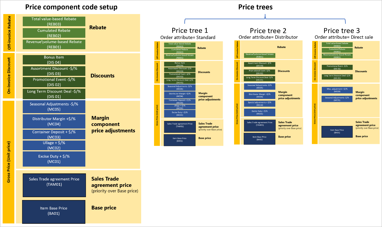 Dynamics 365 Supply Chain Pricing management module overview