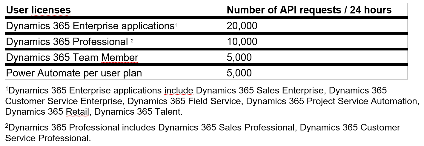 Power Automate with D365 API requests limits