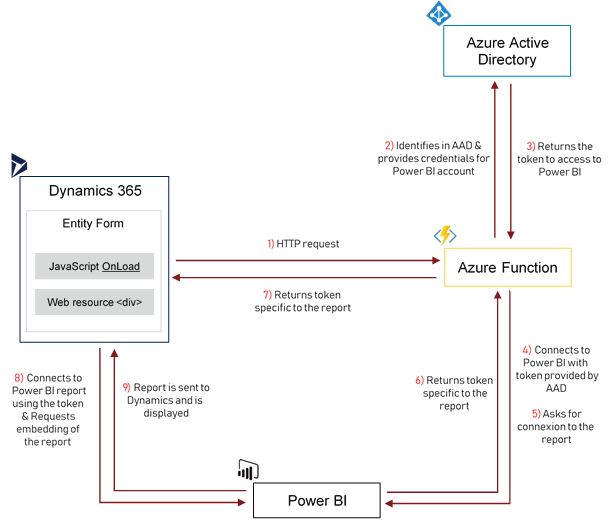 Power BI Embedded schema First architecture