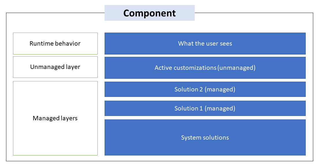 Solution Layering