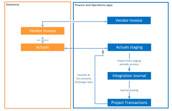 Dynamics 365 : Vendor Invoices in Project Operations