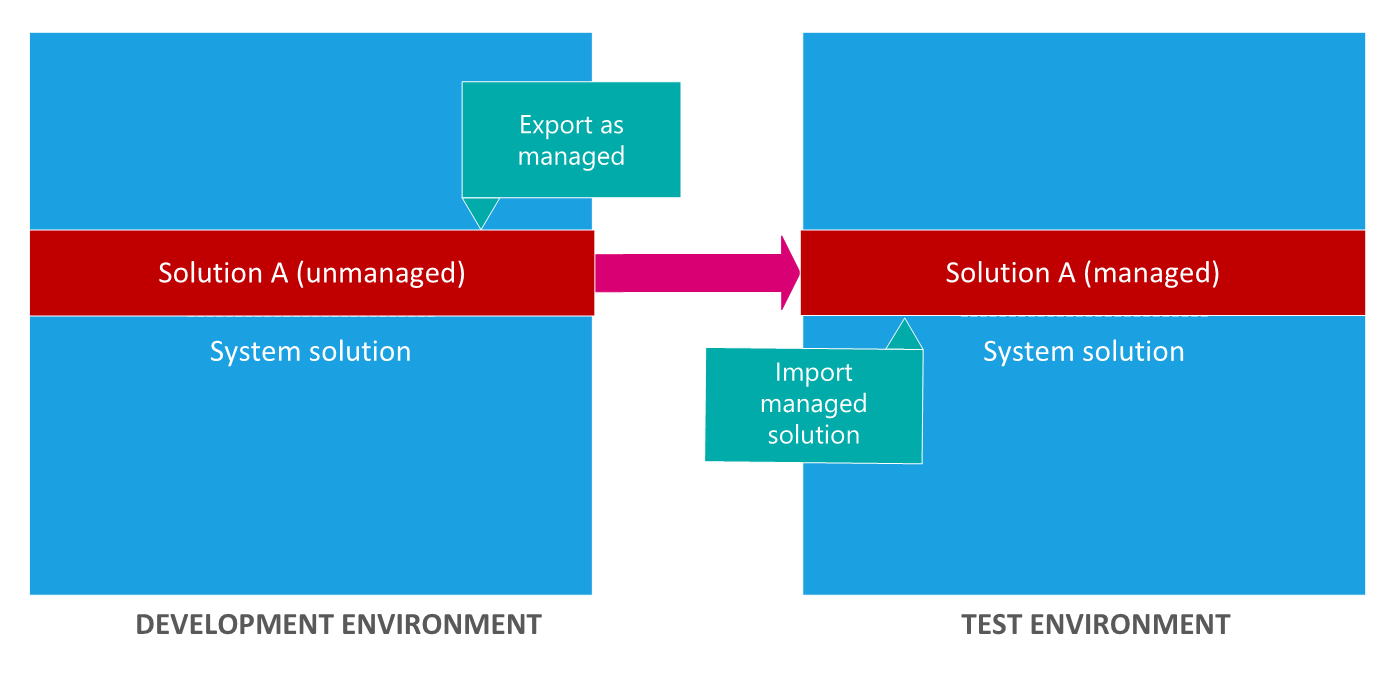 Solution: Dev to Test