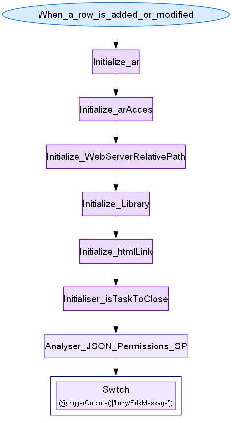 Simple Flow Diagram