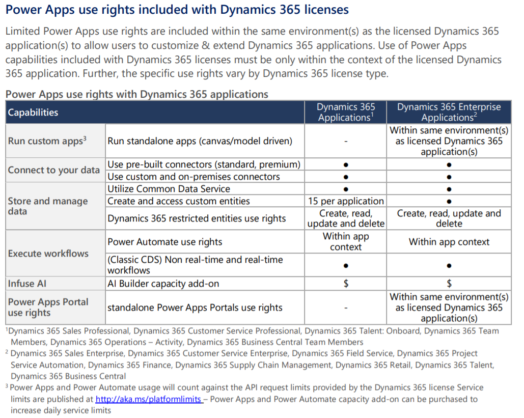Power Apps use rights included with Dynamics 365 licenses