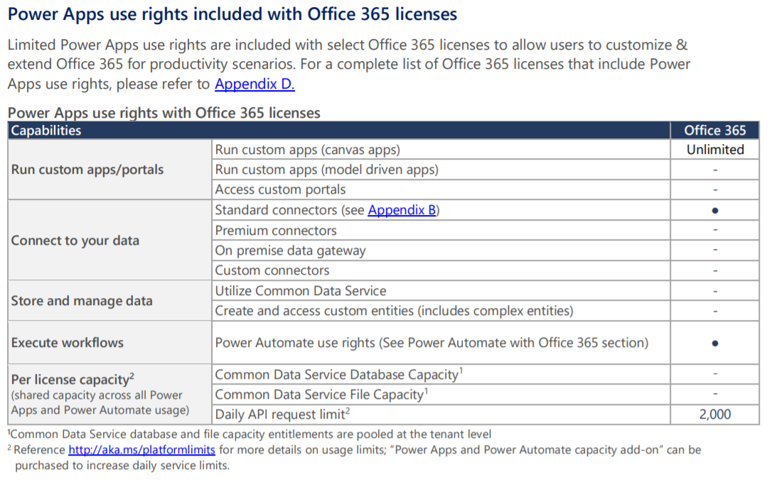 Power Apps use rights included with Office 365 licenses