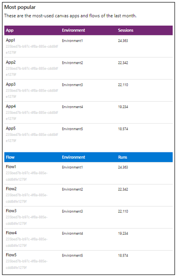 Dataverse Managed Environments Deep Dive