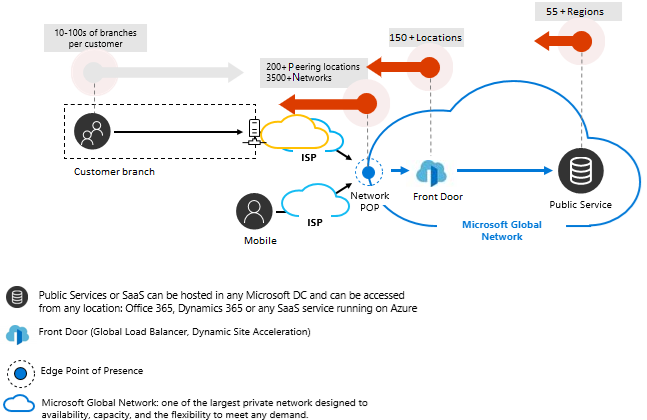 Azure Peering Service for Dataverse