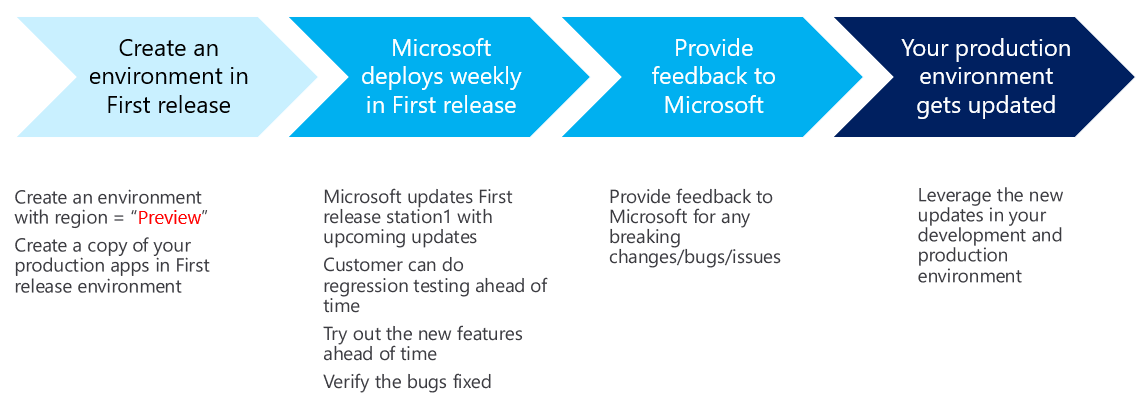 Preview and deployment