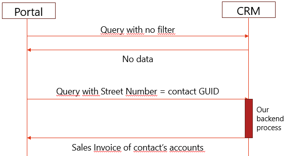 Filtering Dynamics 365 Finance and Operations Dataverse Virtual Entities in Customer Portal