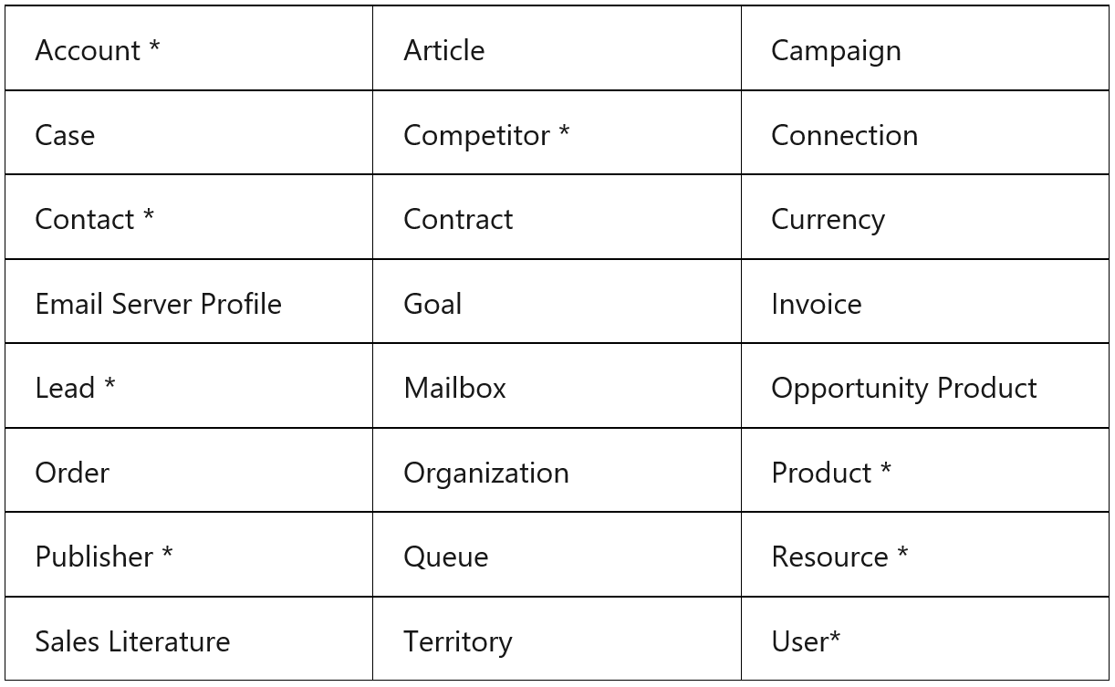 Table of System entities with an Image field