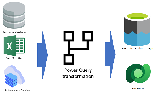 Power Platform Dataflow Tutorial Deep Dive