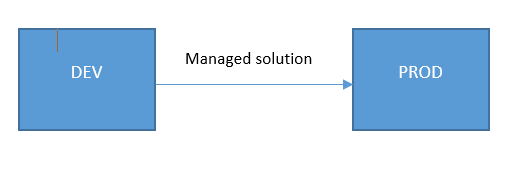 delete components in Dataverse managed solution