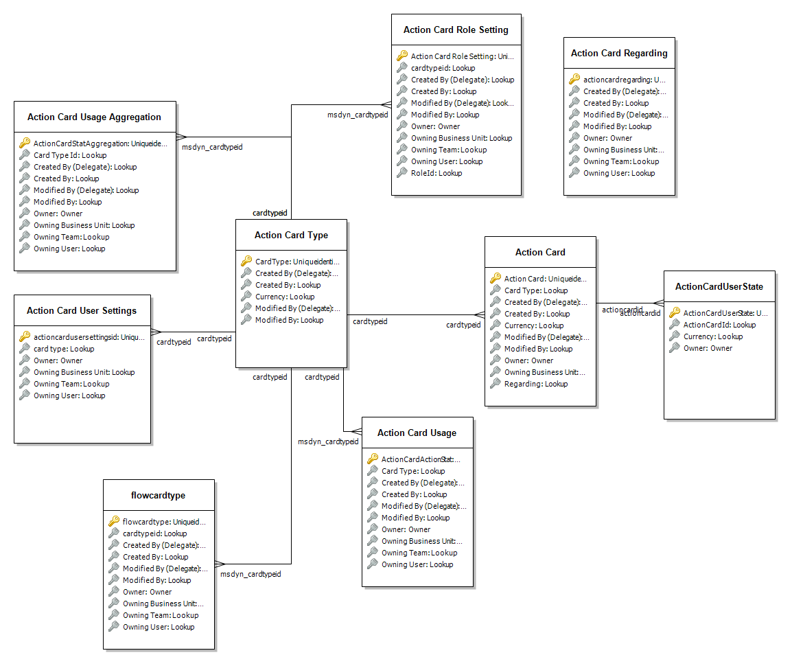 Entity Diagram